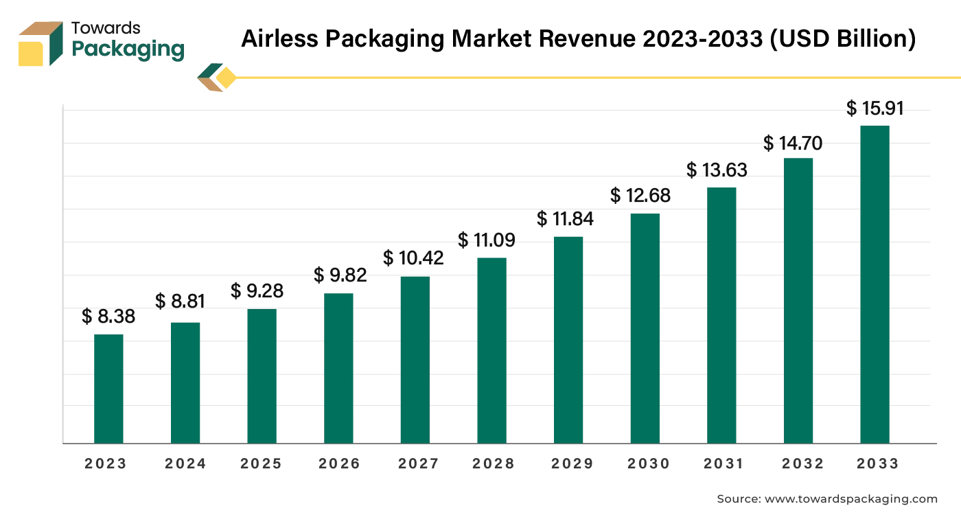 Airless Packaging Market Revenue 2023 - 2033