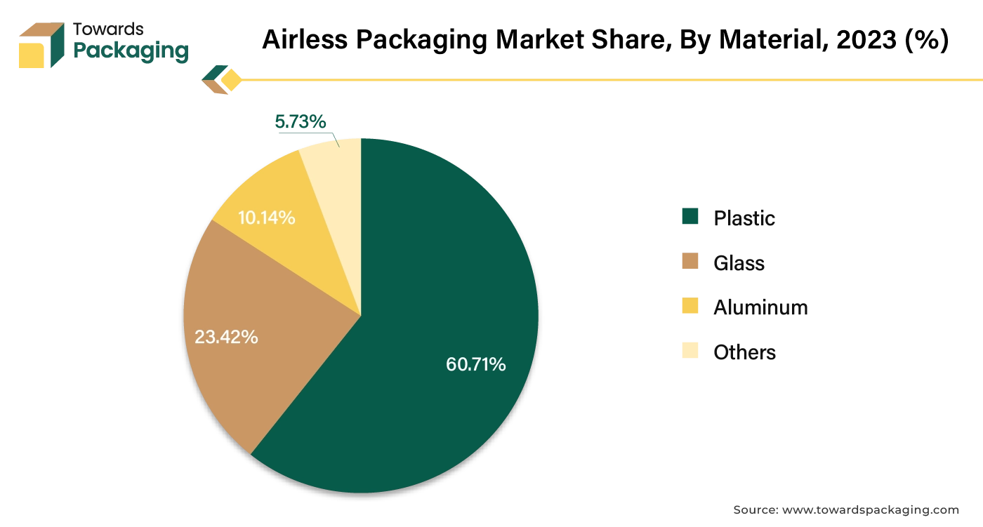 Airless Packaging Market Share, By Material, 2023 (%)