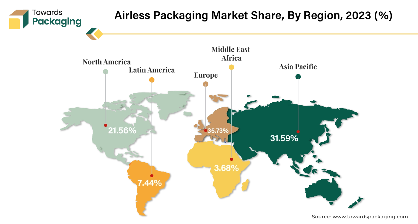 Airless Packaging Market EU, APAC, NA, LA, MEA Share