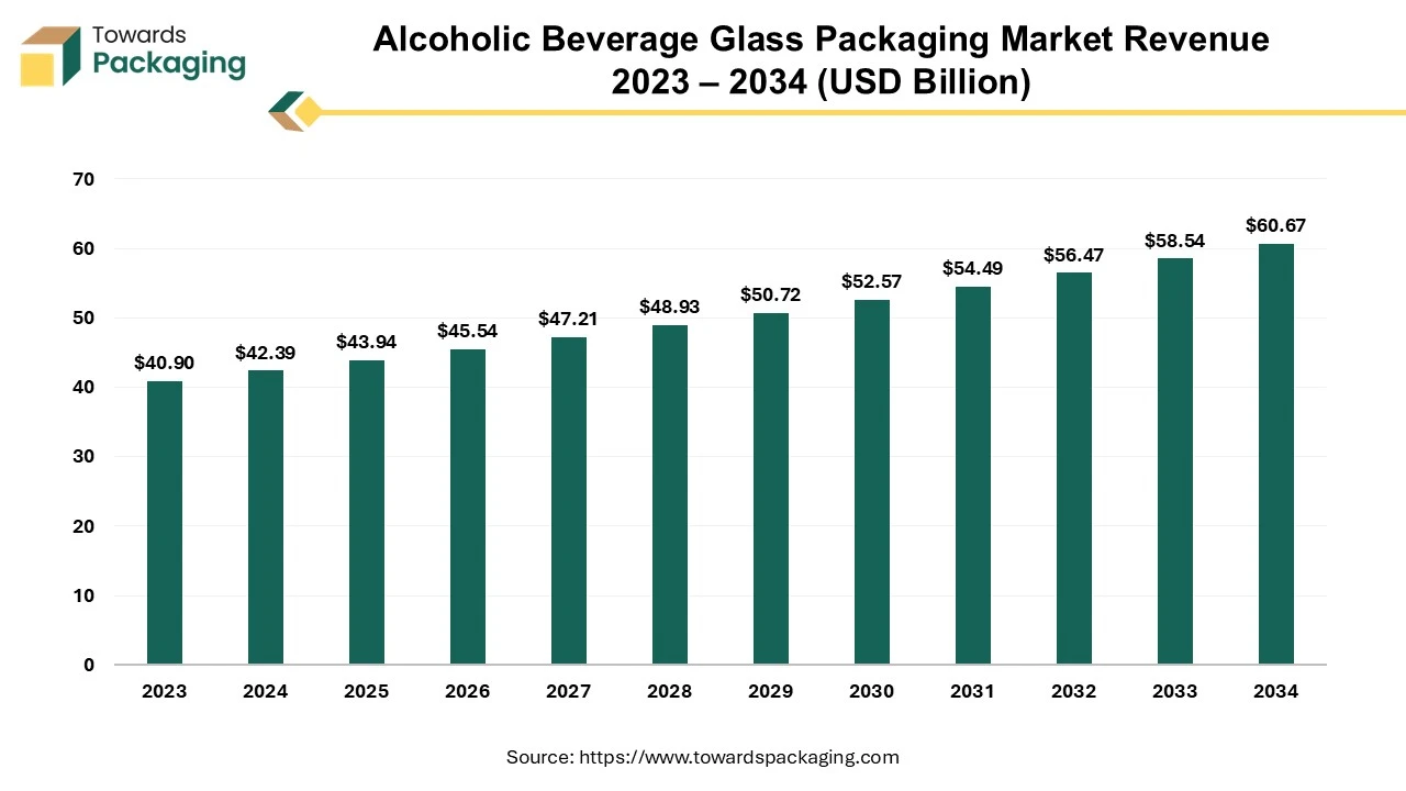 Alcoholic Beverage Glass Packaging Market Revenue 2023 – 2034