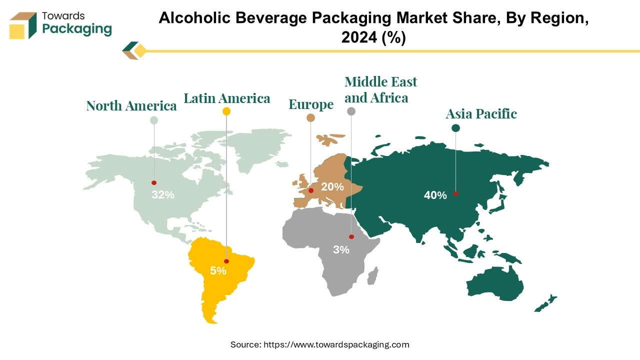 Alcoholic Beverage Packaging Market APAC, NA, EU, LAMEA Share