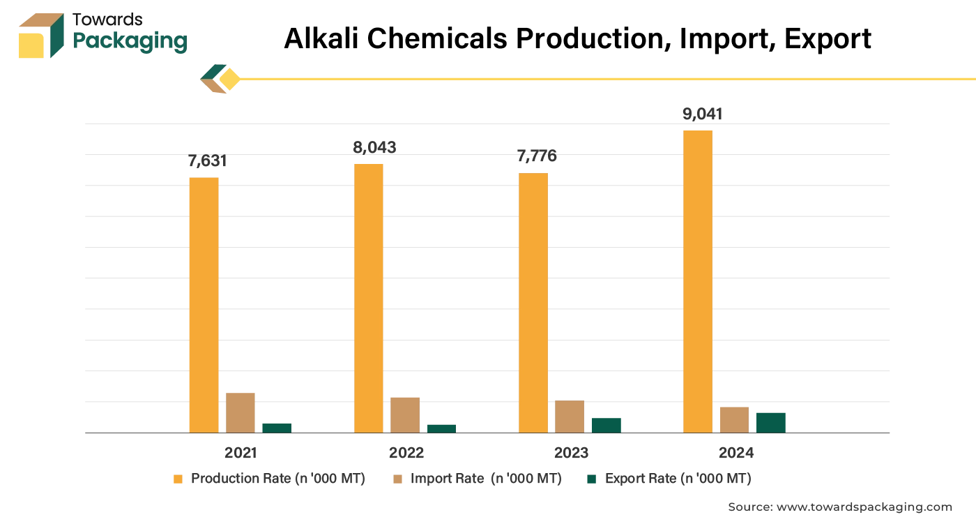 Alkali Chemicals Production, Import, Export