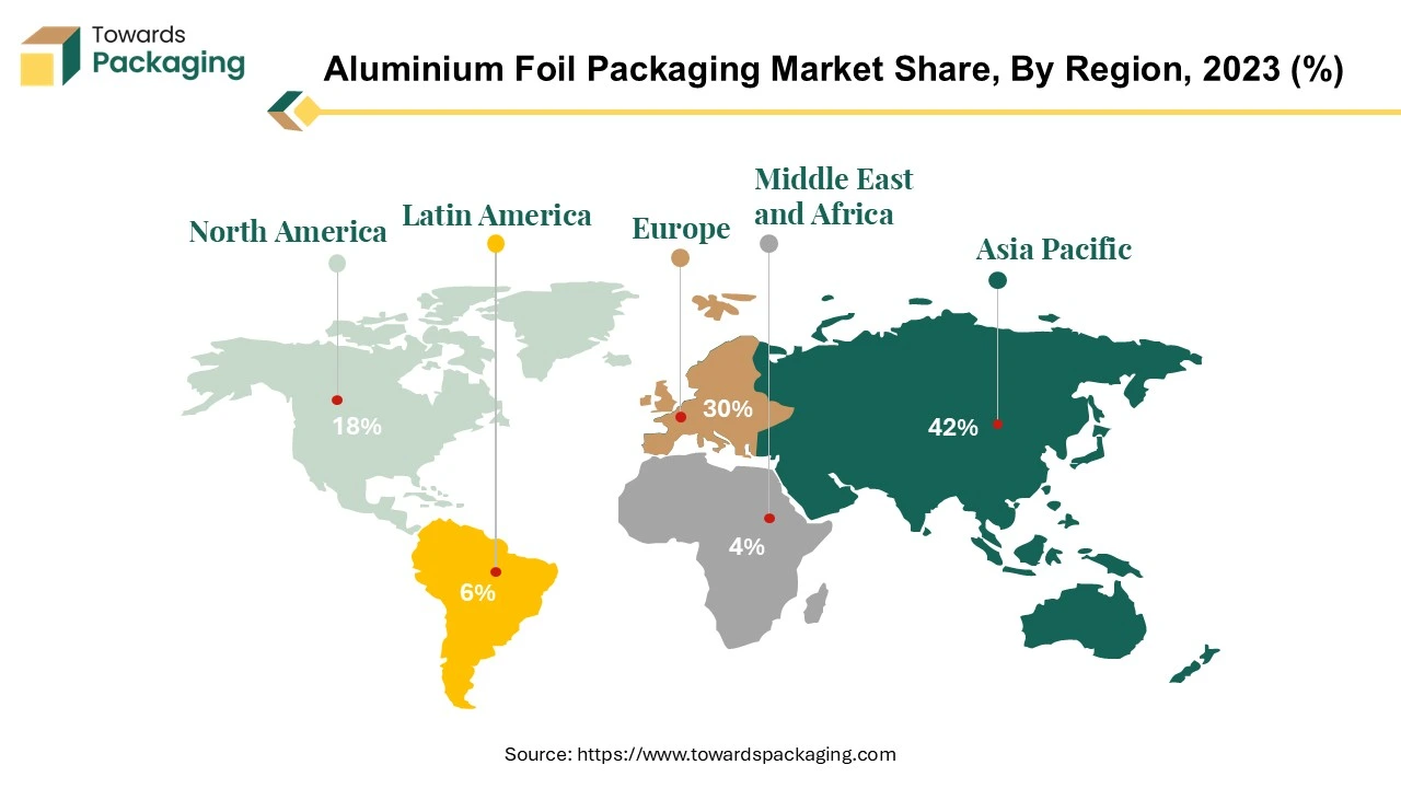 Aluminium Foil Packaging Market APAC, EU, NA, LA, MEA Share