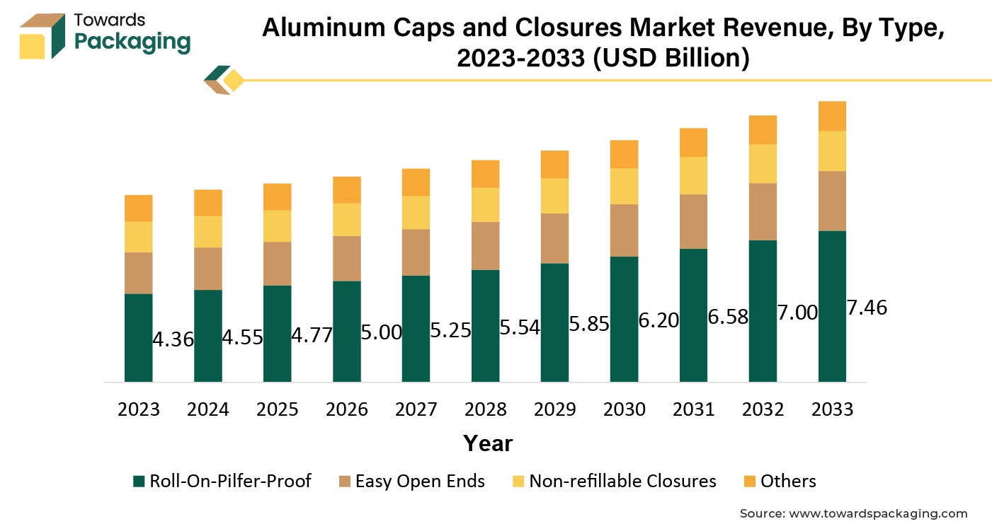 Aluminum Caps and Closures Market Revenue, By Type, 2023-2033