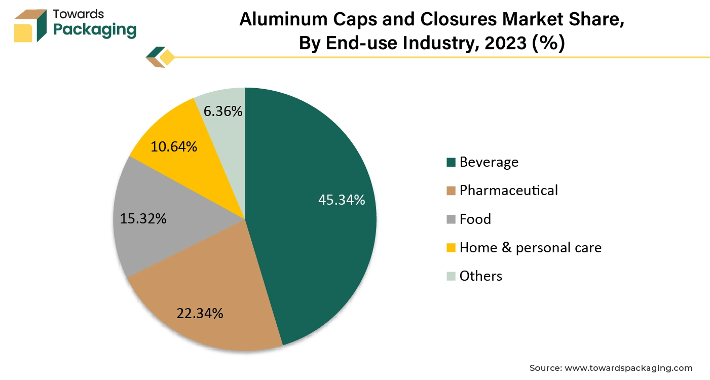 Aluminum Caps and Closures Market Share, By End-use Industry, 2023 (%)