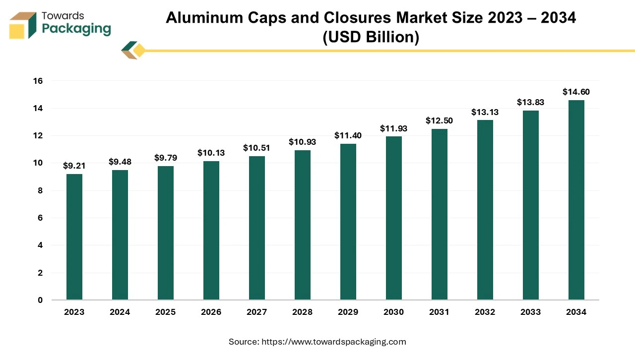 Aluminum Caps and Closures Market Size 2023-2034