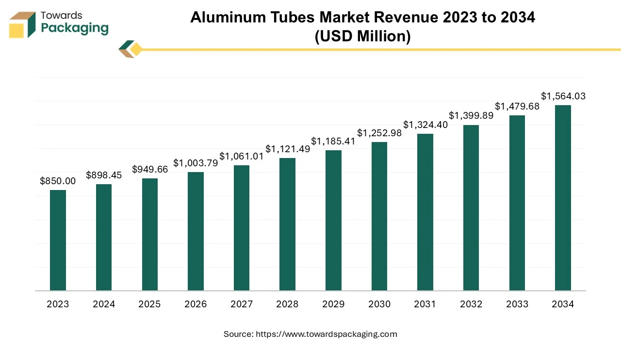 Aluminum Tubes Market Revenue 2023 - 2034