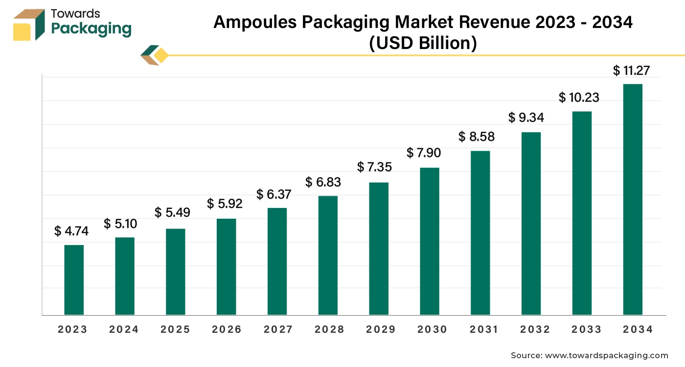 Ampoules Packaging Market Revenue 2023 - 2034