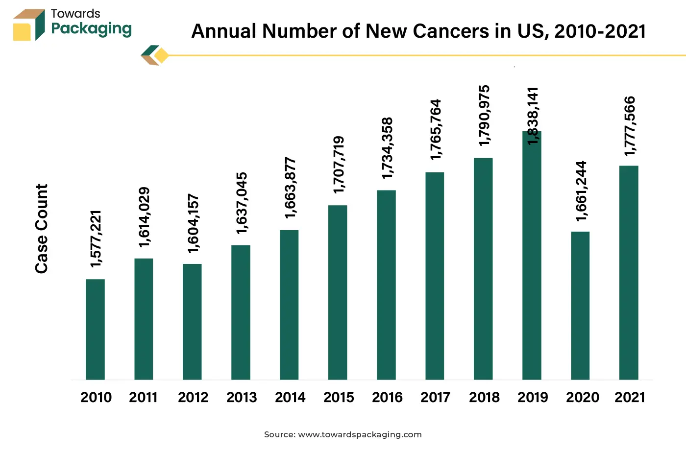 Annual Number of New Cancers in US, 2010-2021