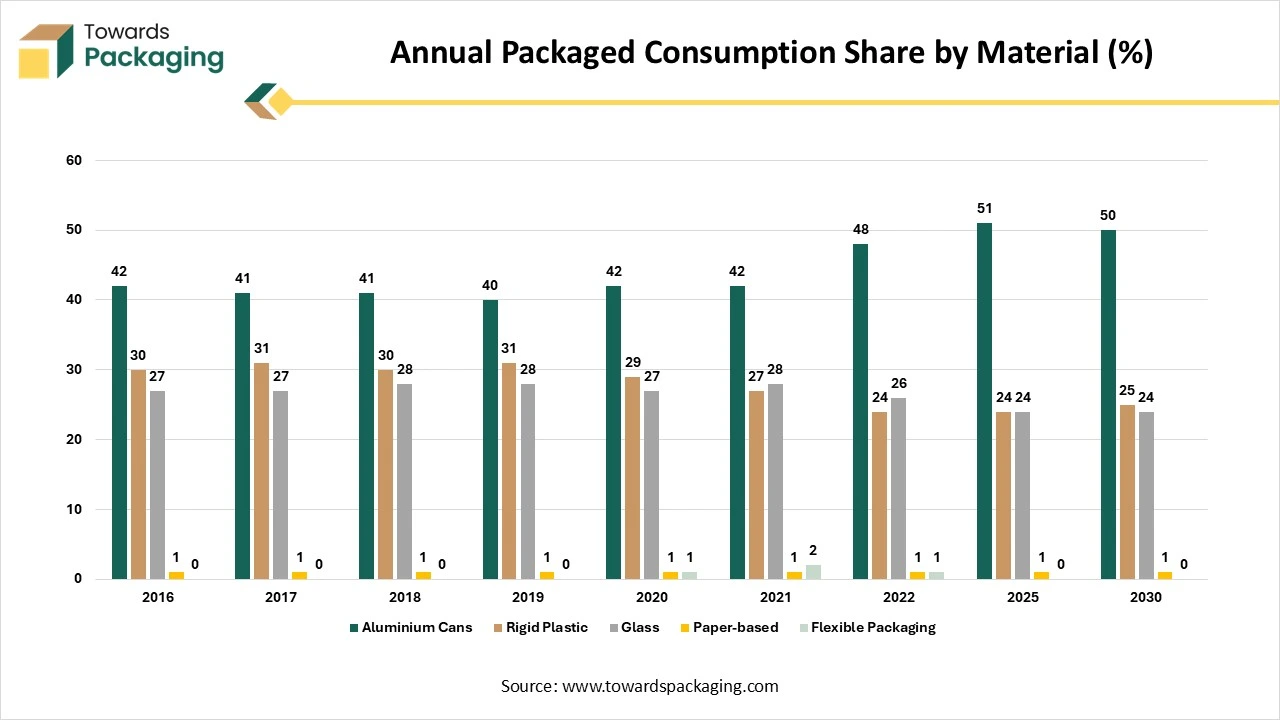 Annual Packaged Consumption Share by Material (%) Annual Packaged Consumption Share by Material (%)