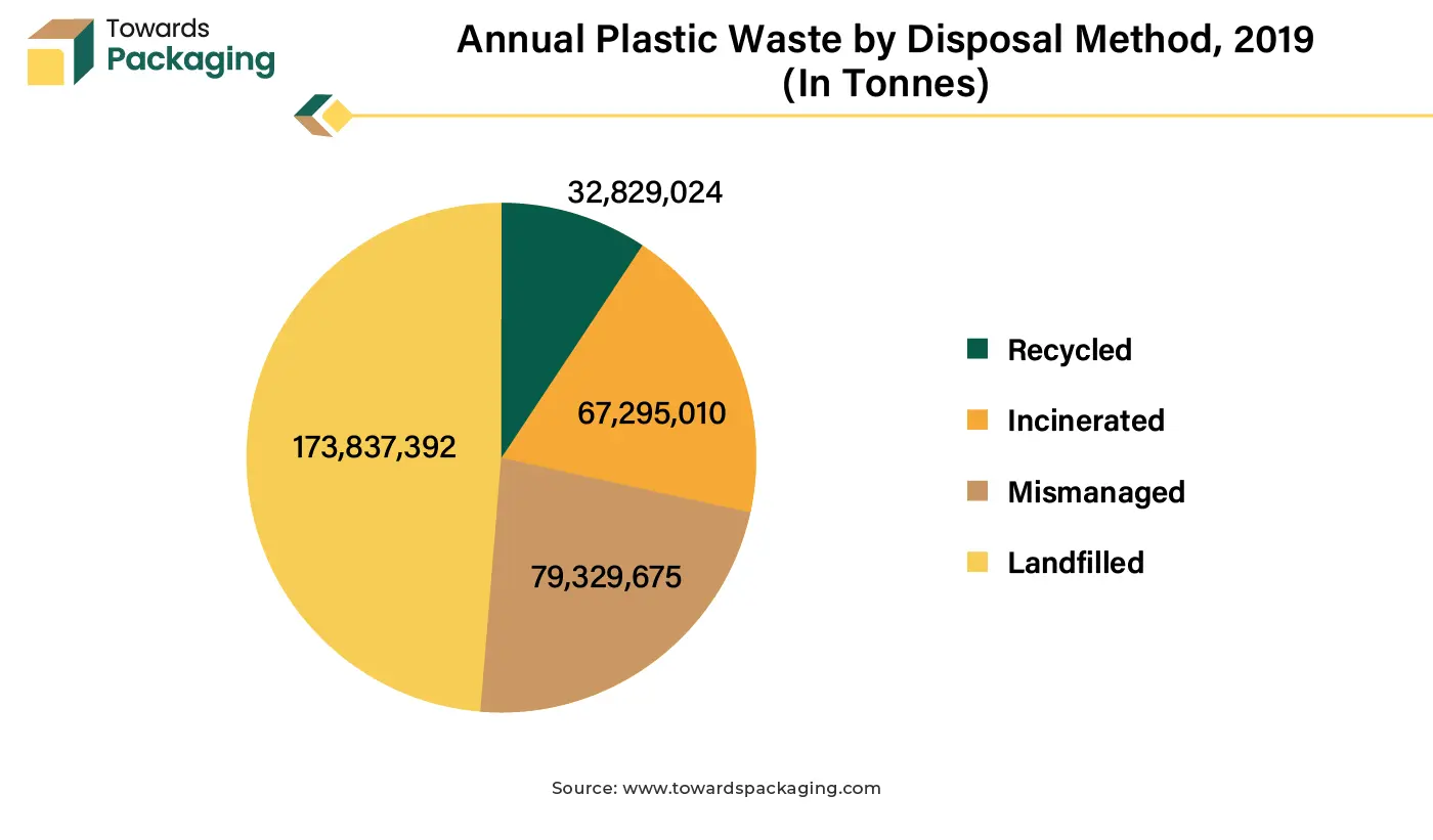 Annual Plastic Waste by Disposal Method, 2019 (In Tonnes)