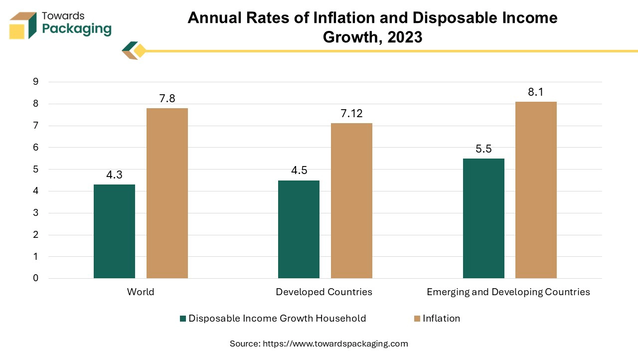 Annual Rates of Inflation and Disposable Income