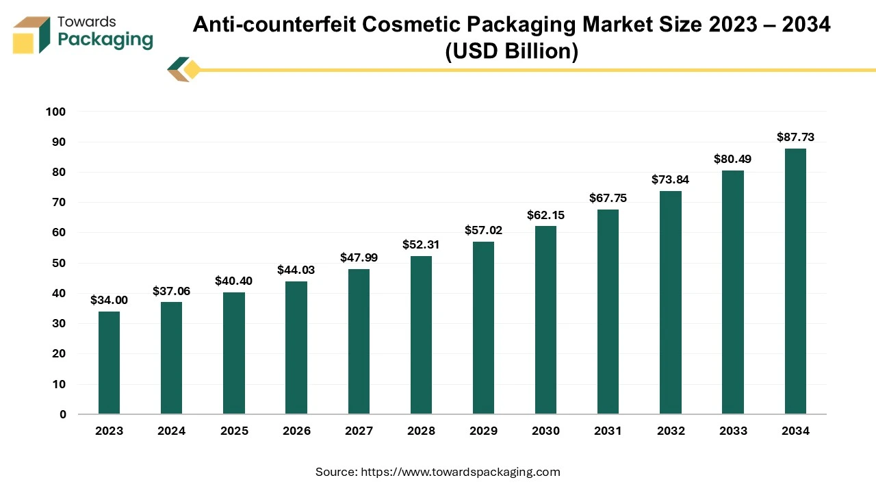 Anti-counterfeit Cosmetic Packaging Market Size 2023 – 2034