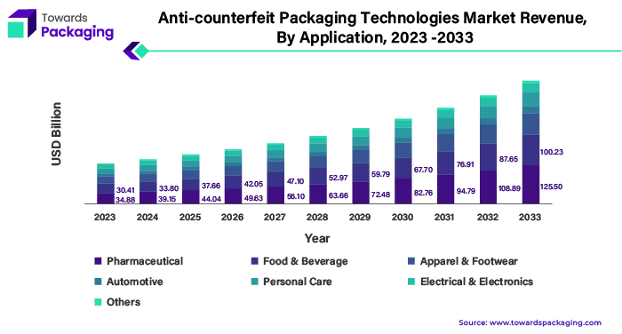 Anti-counterfeit Packaging Technologies Market Revenue, By Application, 2023 - 2033