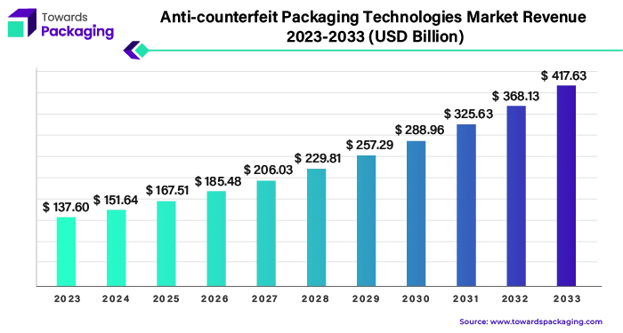 Anti-counterfeit Packaging Technologies Market Revenue 2023 - 2033