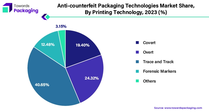 Anti-counterfeit Packaging Technologies Market Share, By Printing Technology, 2023 (%)