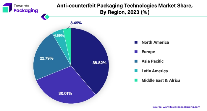 Anti-counterfeit Packaging Technologies Market NA, EU, APAC, LA, MEA Share 2023 (%)