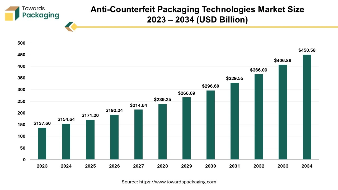 Anti-Counterfeit Packaging Technologies Market Size 2023 – 2034