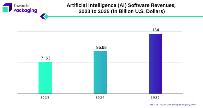 Artificial Intelligence (AI) Software Revenues, 2023 to 2023 (In Billion U.S. Dollars)