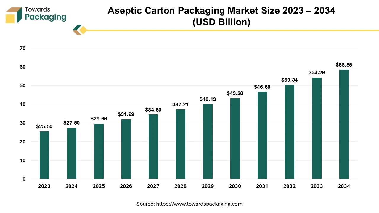 Aseptic Carton Packaging Market Size 2023 – 2034