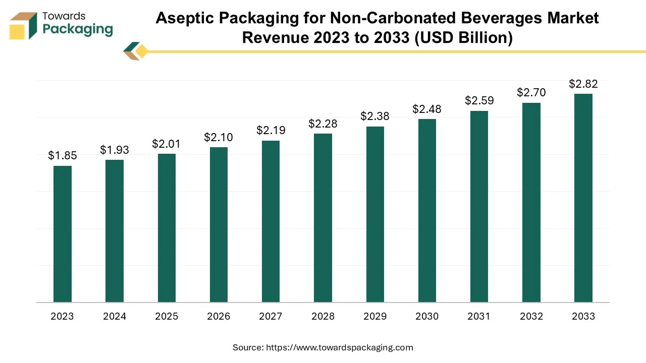 Aseptic Packaging for Non-Carbonated Beverages Market Revenue 2023 - 2033