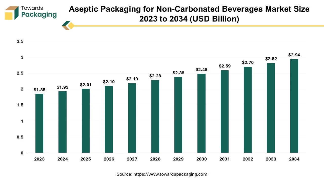 Aseptic Packaging for Non-Carbonated Beverages Market Size 2023 - 2034