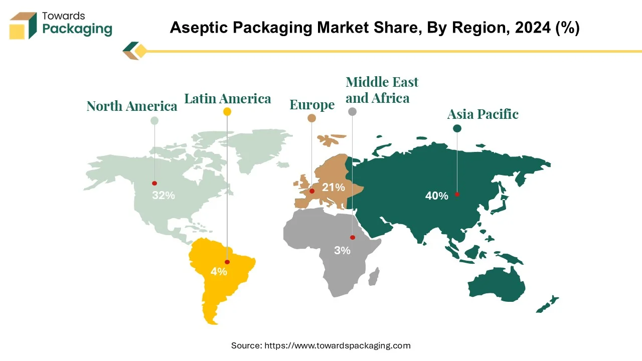 Aseptic Packaging Market APAC, NA, EU, LA, MEA Share