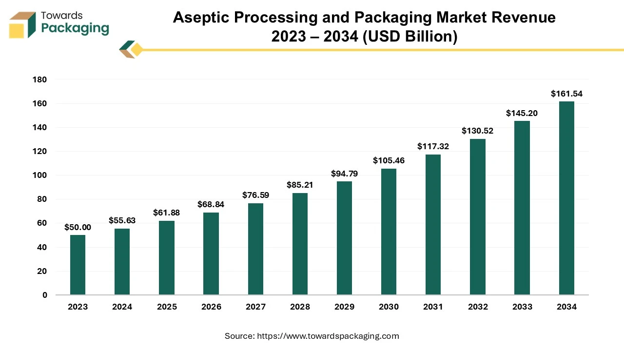 Aseptic Processing and Packaging Market Revenue 2023–2034 (USD Billion)