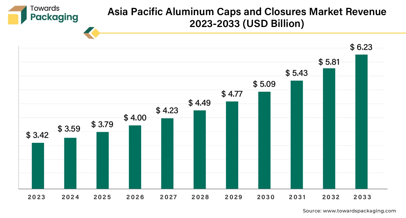 Asia Pacific Aluminum Caps and Closures Market Revenue 2023-2033