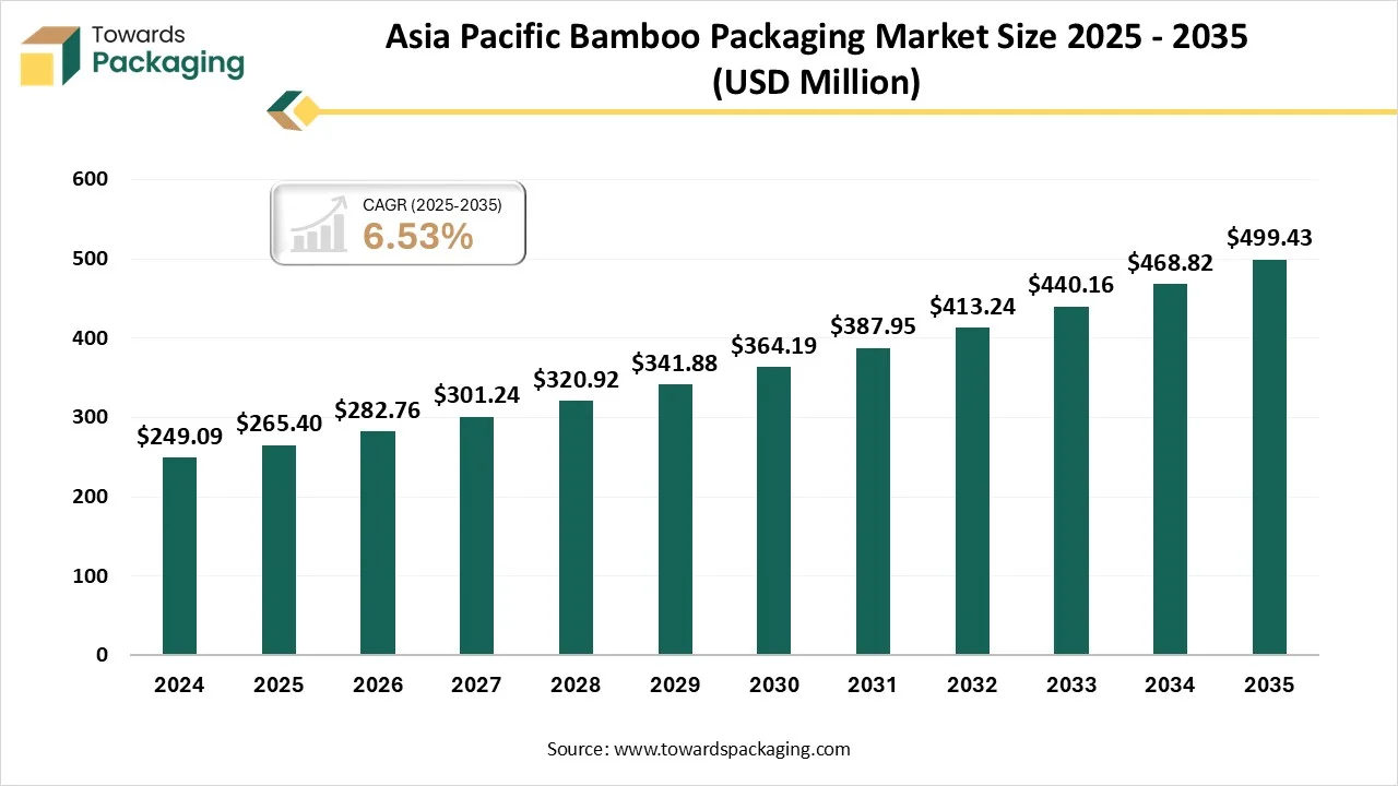 Asia Pacific Bamboo Packaging Market Size 2025 - 2035 Asia Pacific Bamboo Packaging Market Size 2025 - 2035