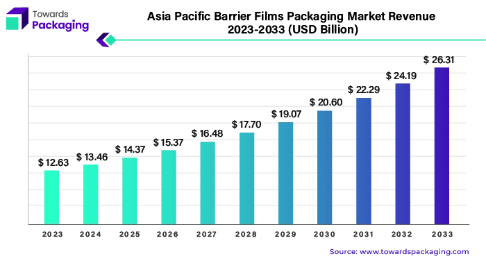 Asia Pacific Barrier Films Packaging Market Revenue 2023 - 2033