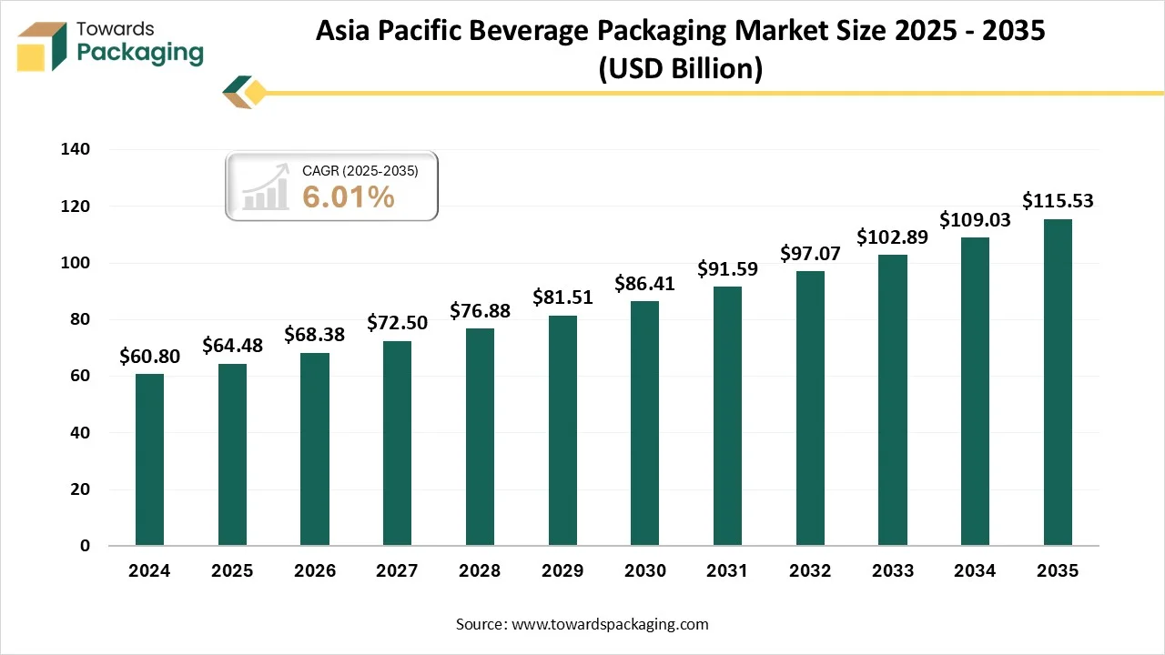 Asia Pacific Beverage Packaging Market Size 2025 - 2035 Asia Pacific Beverage Packaging Market Size 2025 - 2035