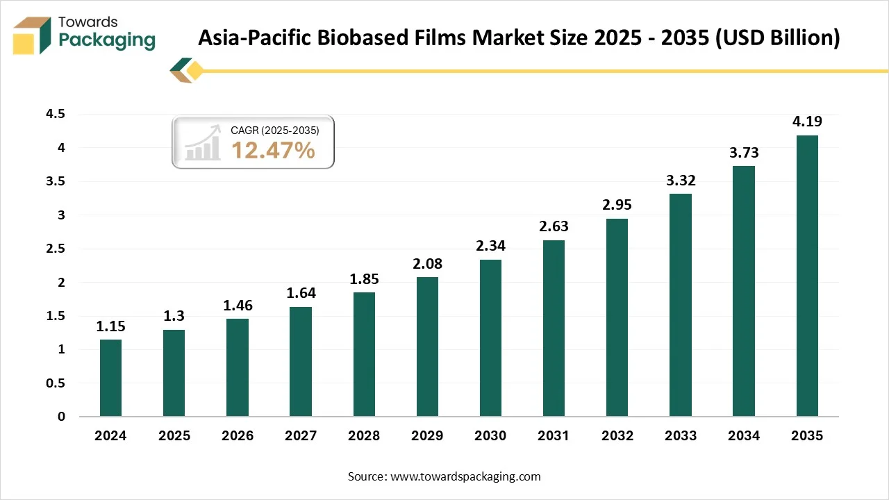 Asia-Pacific Biobased Films Market Size 2025 - 2035 Asia-Pacific Biobased Films Market Size 2025 - 2035