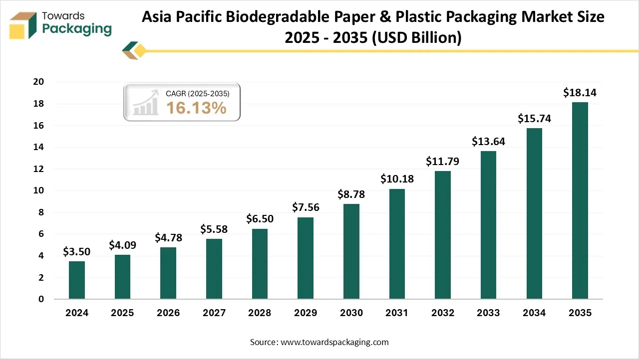 Asia Pacific Biodegradable Paper and Plastic Packaging Market Size 2025 - 2035 Asia Pacific Biodegradable Paper and Plastic Packaging Market Size 2025 - 2035