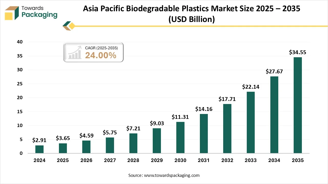 Asia Pacific Biodegradable Plastics Market Size 2025 - 2035 Asia Pacific Biodegradable Plastics Market Size 2025 - 2035