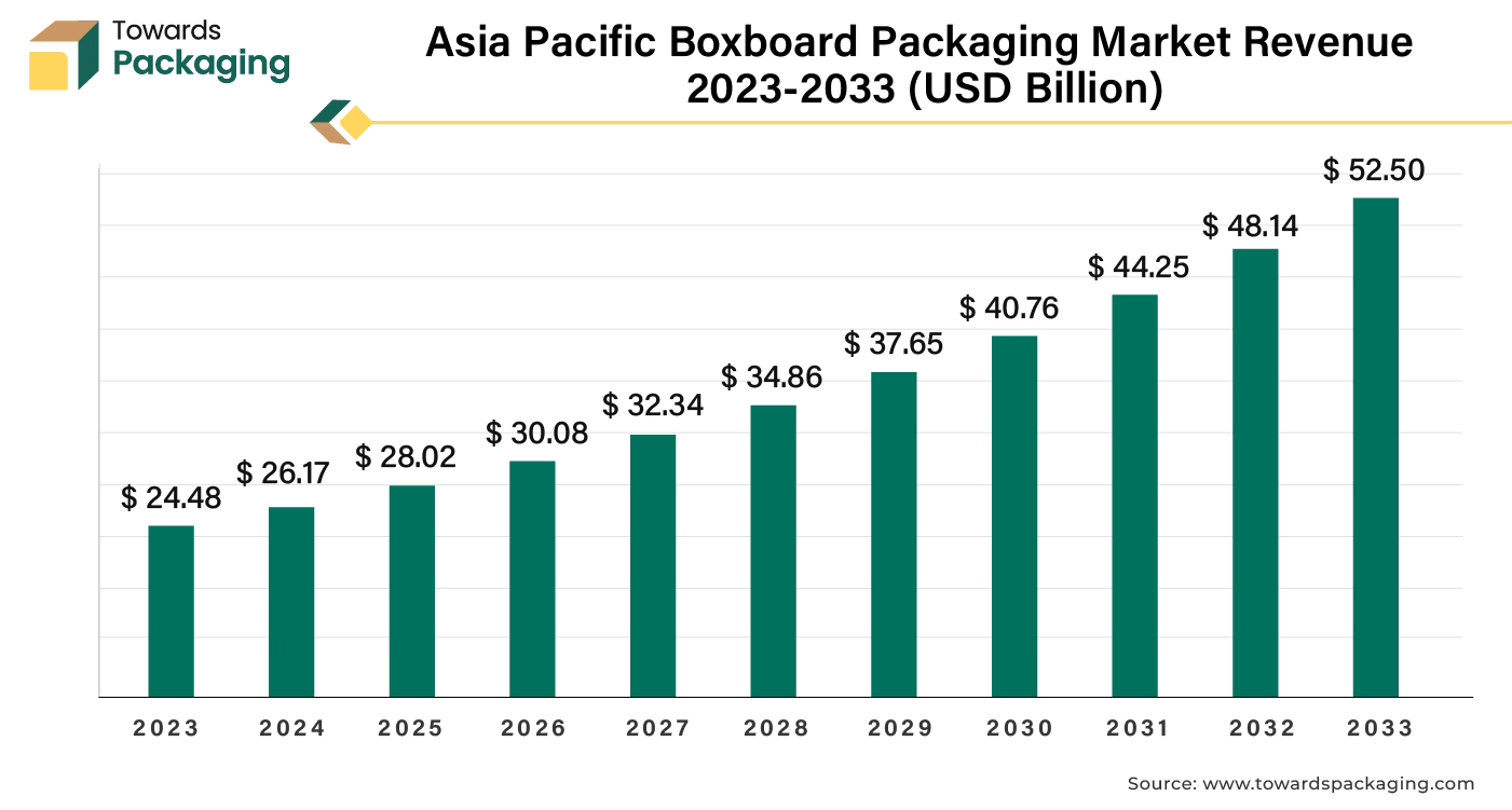 Asia Pacific Boxboard Packaging Market Revenue 2023 - 2033