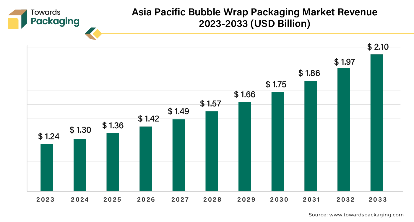 Asia Pacific Bubble Wrap Packaging Market Revenue 2023 - 2033