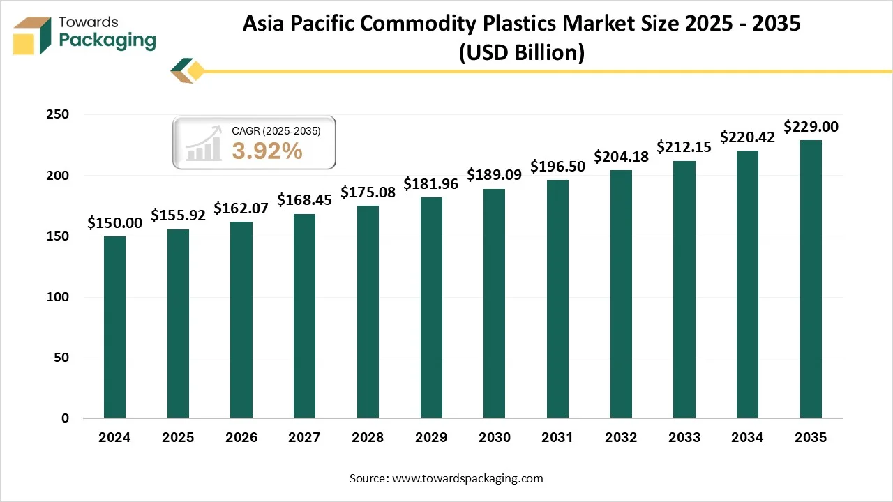 Asia Pacific Commodity Plastics Market Size 2025 - 2035 Asia Pacific Commodity Plastics Market Size 2025 - 2035