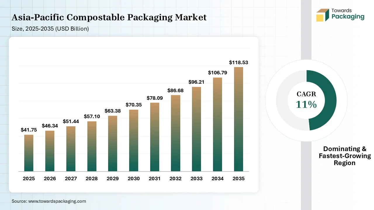 Asia-Pacific Compostable Packaging Market Size 2025-2035 Asia-Pacific Compostable Packaging Market Size 2025-2035