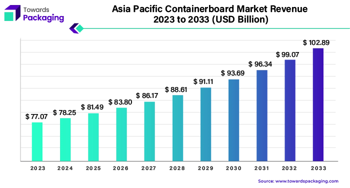 Asia Pacific Containerboard Market Revenue 2023 - 2033