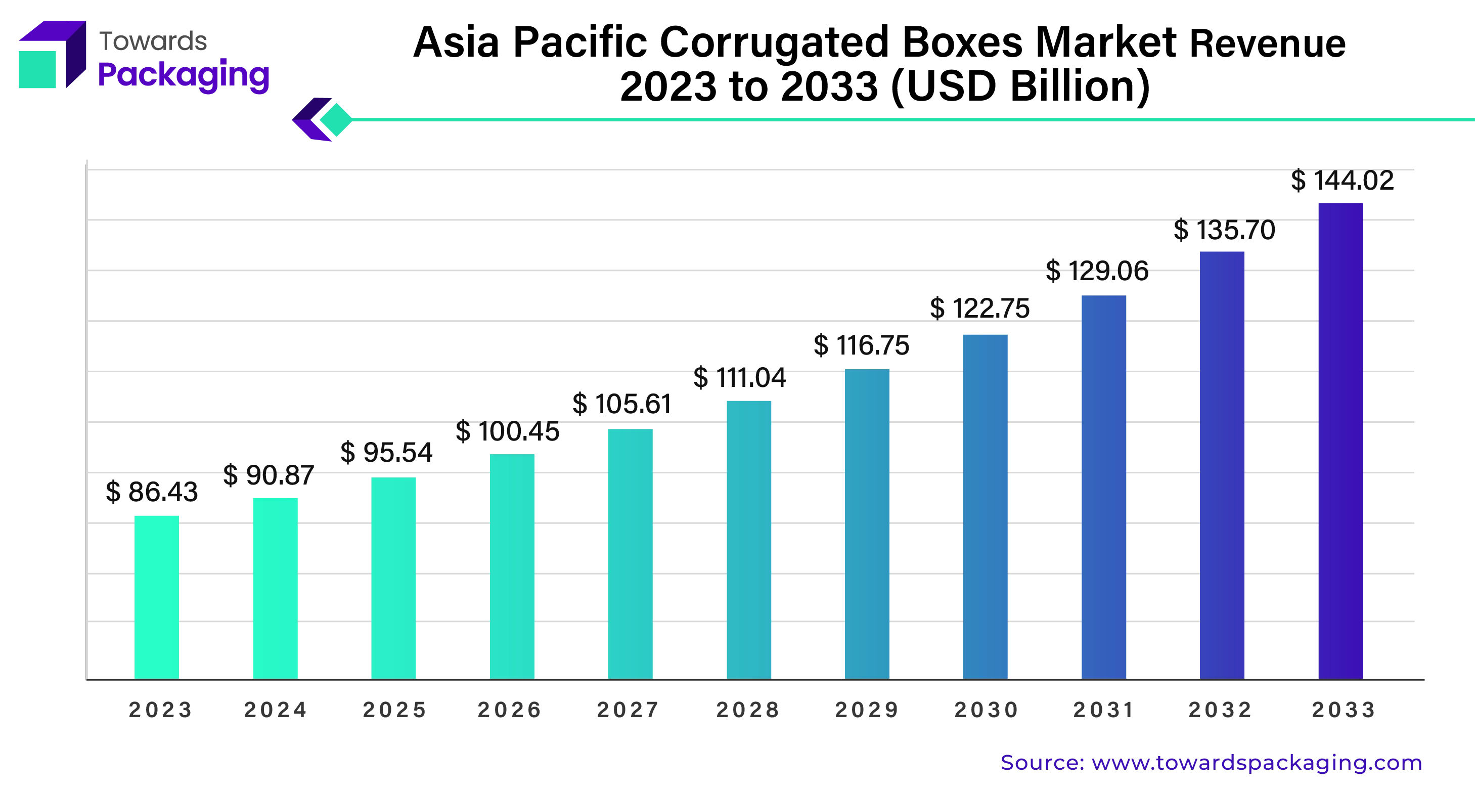 Asia Pacific Corrugated Boxes Market Revenue 2023 - 2033