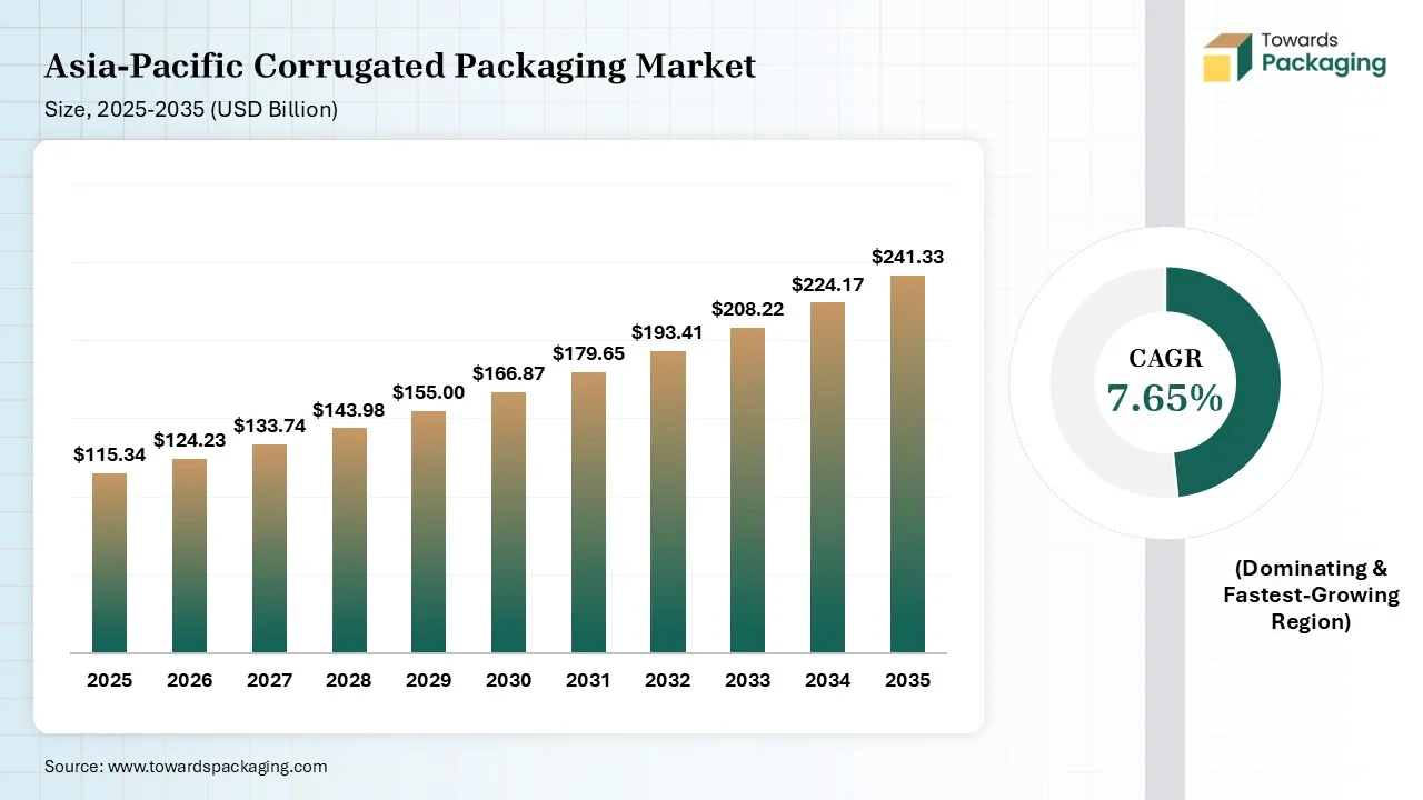 Asia-Pacific Corrugated Packaging Market Size, 2025-2035 (USD Billion) Asia-Pacific Corrugated Packaging Market Size, 2025-2035 (USD Billion)