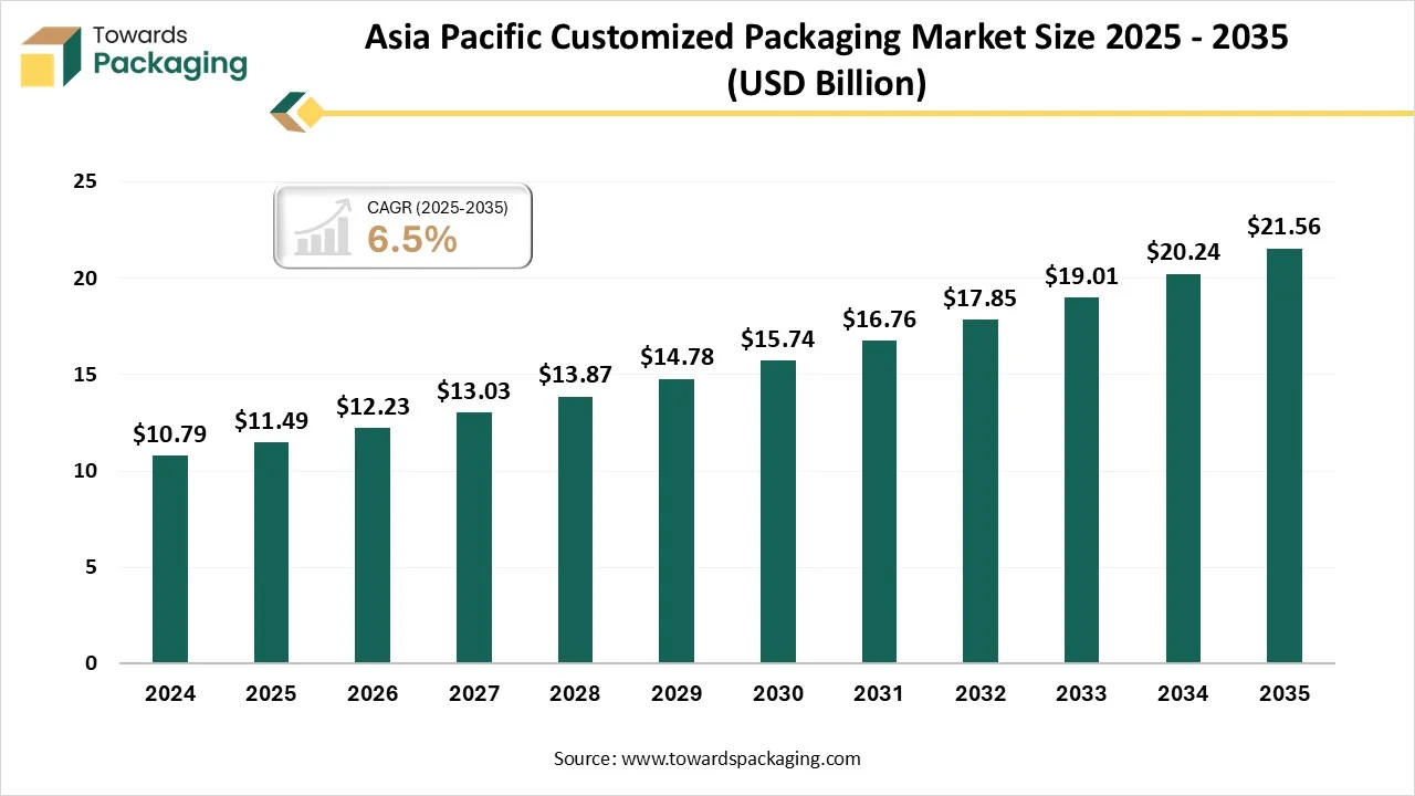 Asia Pacific Customized Packaging Market Size 2025 - 2035 Asia Pacific Customized Packaging Market Size 2025 - 2035
