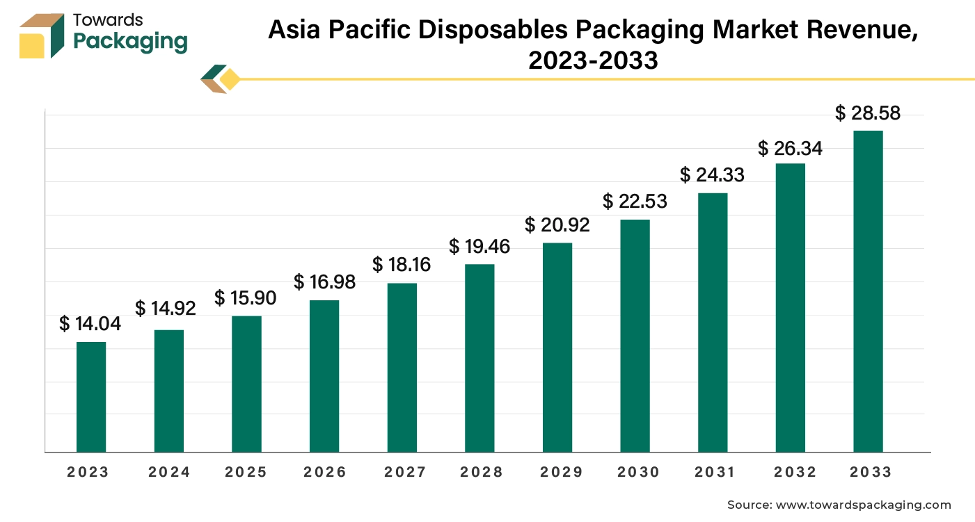 Asia Pacific Disposables Packaging Market Revenue 2023-2033