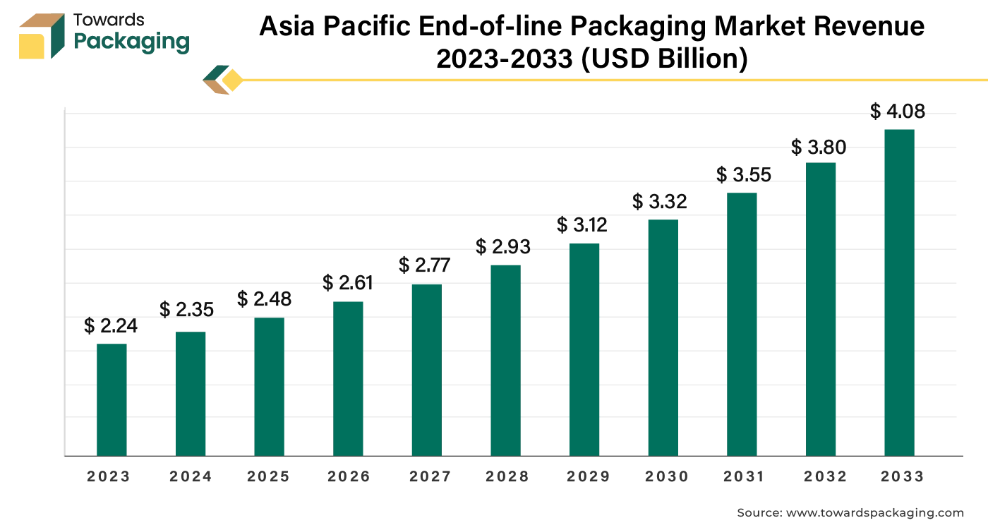 Asia Pacific End-of-line Packaging Market Revenue 2023 - 2033