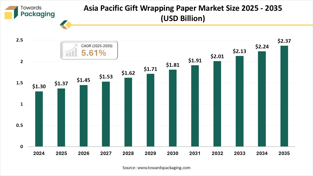 Asia Pacific Gift Wrapping Paper Market Size 2025 - 2035 Asia Pacific Gift Wrapping Paper Market Size 2025 - 2035