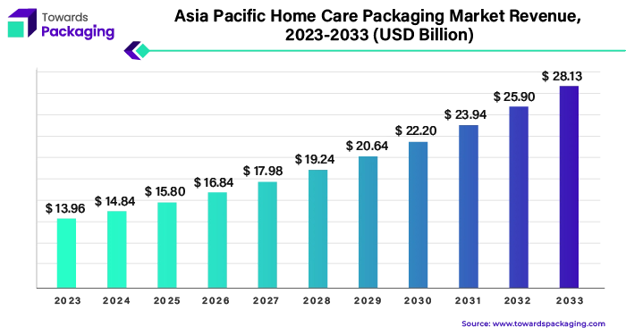 Asia Pacific Home Care Packaging Market Revenue 2023 - 2033