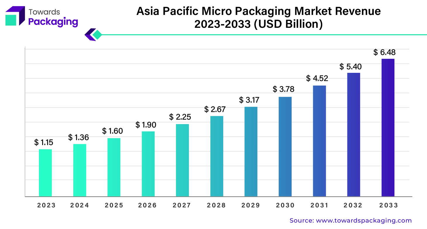 Asia Pacific Micro Packaging Market Revenue 2023 - 2033