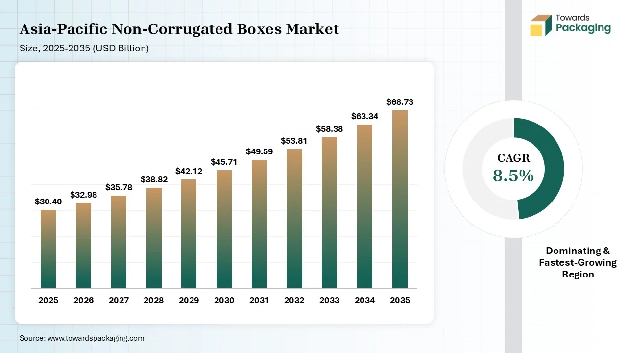 Asia-Pacific Non-Corrugated Boxes Market Size 2025-2035 (USD Billion) Asia-Pacific Non-Corrugated Boxes Market Size 2025-2035 (USD Billion)