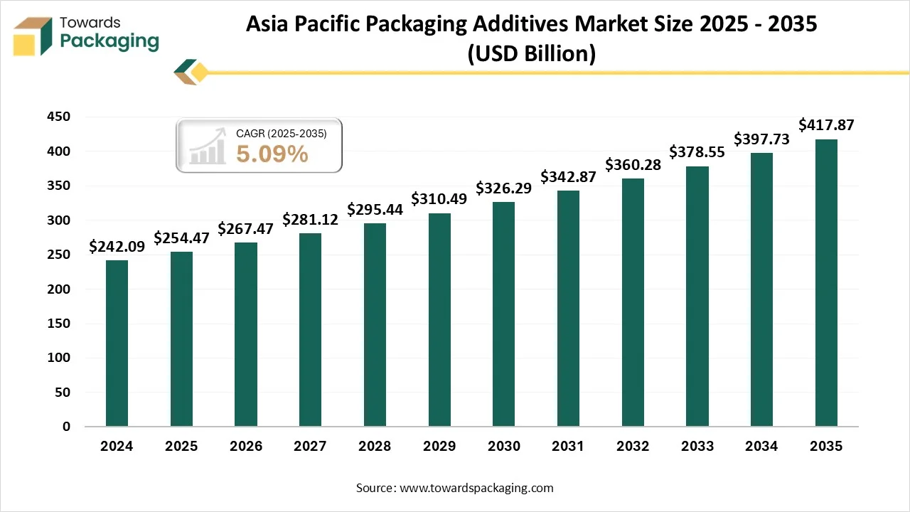 Asia Pacific Packaging Additives Market Size 2025 - 2035 Asia Pacific Packaging Additives Market Size 2025 - 2035